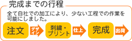 完成までの行程